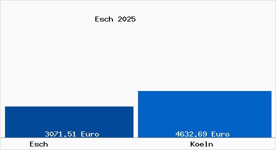 Vergleich Immobilienpreise K&ouml;ln mit K&ouml;ln Esch