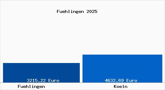 Vergleich Immobilienpreise K&ouml;ln mit K&ouml;ln Fuehlingen