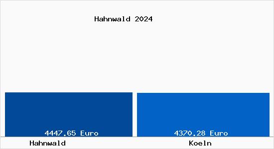 Vergleich Immobilienpreise Köln mit Köln Hahnwald