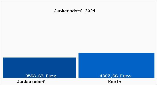 Vergleich Immobilienpreise Köln mit Köln Junkersdorf