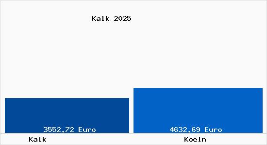 Vergleich Immobilienpreise K&ouml;ln mit K&ouml;ln Kalk