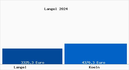 Vergleich Immobilienpreise Köln mit Köln Langel