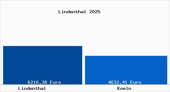 Vergleich Immobilienpreise K&ouml;ln mit K&ouml;ln Lindenthal