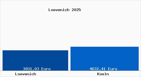 Vergleich Immobilienpreise K&ouml;ln mit K&ouml;ln Loevenich