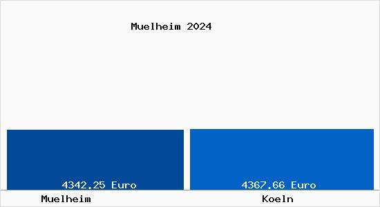 Vergleich Immobilienpreise Köln mit Köln Muelheim