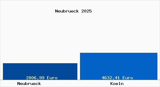 Vergleich Immobilienpreise K&ouml;ln mit K&ouml;ln Neubrueck