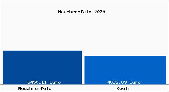 Vergleich Immobilienpreise K&ouml;ln mit K&ouml;ln Neuehrenfeld