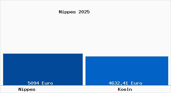 Vergleich Immobilienpreise K&ouml;ln mit K&ouml;ln Nippes