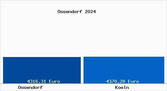 Vergleich Immobilienpreise Köln mit Köln Ossendorf