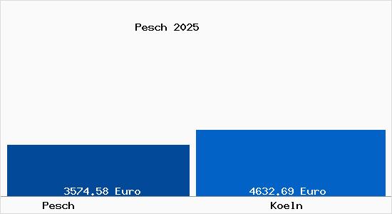 Vergleich Immobilienpreise K&ouml;ln mit K&ouml;ln Pesch