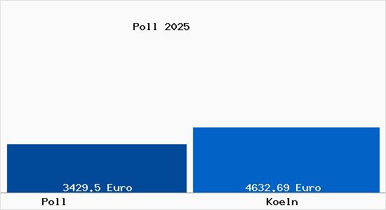 Vergleich Immobilienpreise K&ouml;ln mit K&ouml;ln Poll