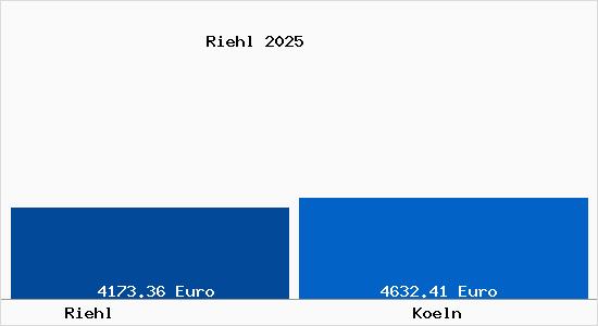 Vergleich Immobilienpreise K&ouml;ln mit K&ouml;ln Riehl