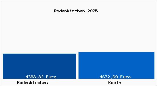 Vergleich Immobilienpreise Köln mit Köln Rodenkirchen