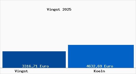 Vergleich Immobilienpreise K&ouml;ln mit K&ouml;ln Vingst