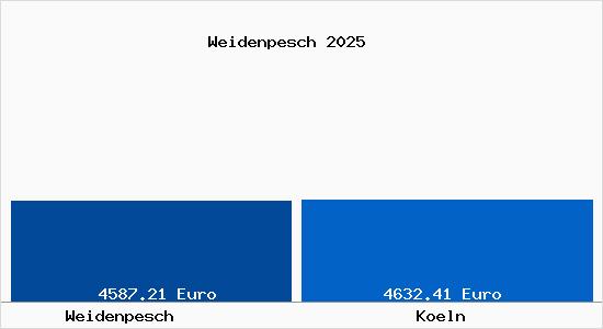 Vergleich Immobilienpreise K&ouml;ln mit K&ouml;ln Weidenpesch