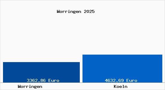 Vergleich Immobilienpreise Köln mit Köln Worringen