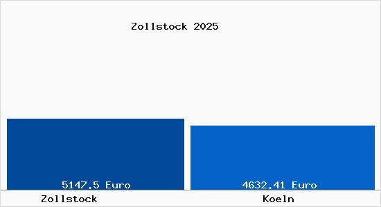 Vergleich Immobilienpreise K&ouml;ln mit K&ouml;ln Zollstock