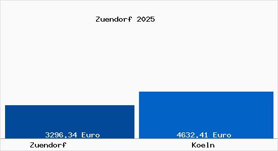 Vergleich Immobilienpreise Köln mit Köln Zuendorf