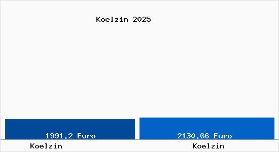 Vergleich Immobilienpreise Koelzin mit Koelzin Koelzin
