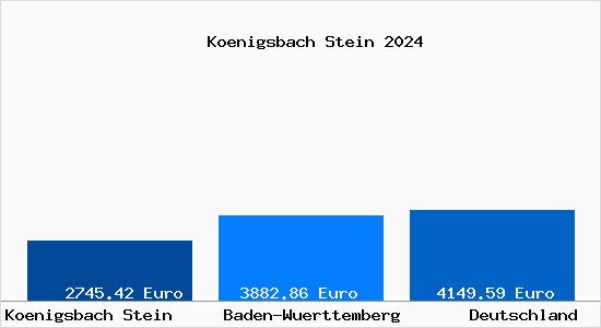 Aktuelle Immobilienpreise in Königsbach-Stein