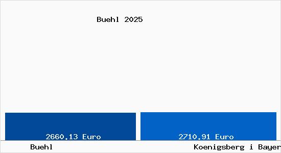 Vergleich Immobilienpreise K&ouml;nigsberg in Bayern mit K&ouml;nigsberg in Bayern Buehl