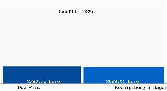 Vergleich Immobilienpreise K&ouml;nigsberg in Bayern mit K&ouml;nigsberg in Bayern Doerflis