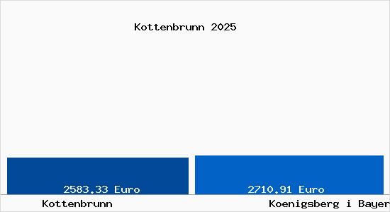 Vergleich Immobilienpreise K&ouml;nigsberg in Bayern mit K&ouml;nigsberg in Bayern Kottenbrunn
