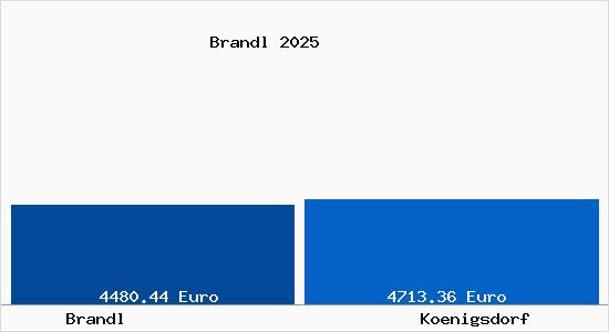 Vergleich Immobilienpreise K&ouml;nigsdorf (Bayern) mit K&ouml;nigsdorf (Bayern) Brandl