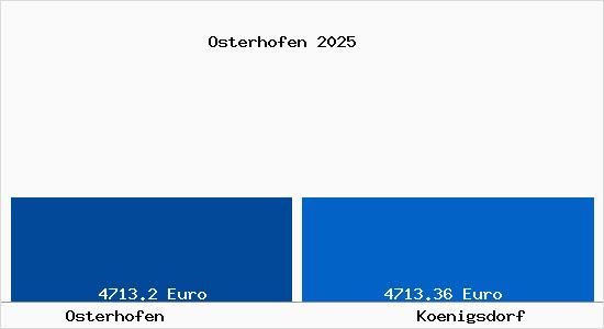 Vergleich Immobilienpreise K&ouml;nigsdorf (Bayern) mit K&ouml;nigsdorf (Bayern) Osterhofen