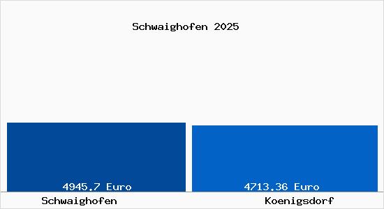 Vergleich Immobilienpreise K&ouml;nigsdorf (Bayern) mit K&ouml;nigsdorf (Bayern) Schwaighofen