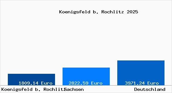 Aktuelle Immobilienpreise in Koenigsfeld b. Rochlitz
