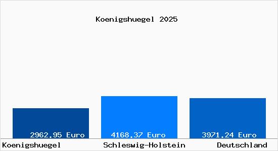 Aktuelle Immobilienpreise in Koenigshuegel