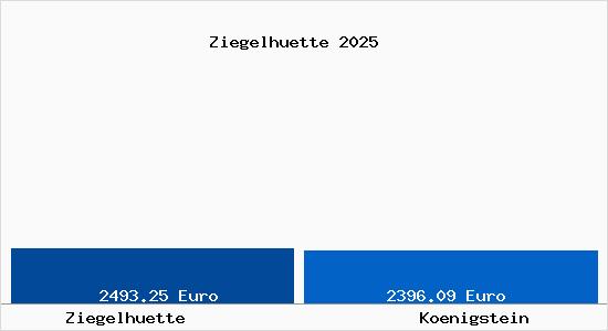Vergleich Immobilienpreise K&ouml;nigstein im Taunus mit K&ouml;nigstein im Taunus Ziegelhuette