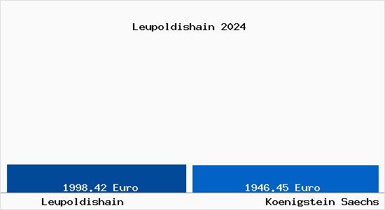 Vergleich Immobilienpreise Königstein (Sächsische Schweiz) mit Königstein (Sächsische Schweiz) Leupoldishain
