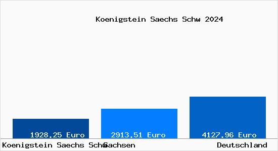 Aktuelle Immobilienpreise in Königstein (Sächsische Schweiz)