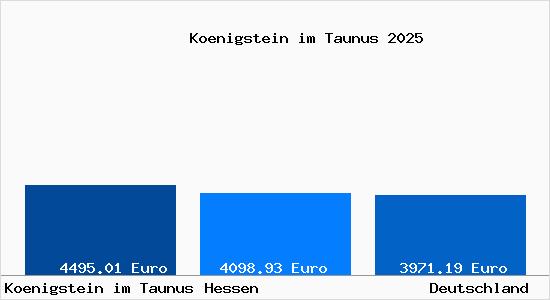 Aktuelle Immobilienpreise in K&ouml;nigstein im Taunus