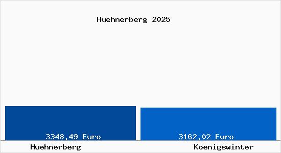 Vergleich Immobilienpreise K&ouml;nigswinter mit K&ouml;nigswinter Huehnerberg