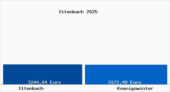 Vergleich Immobilienpreise K&ouml;nigswinter mit K&ouml;nigswinter Ittenbach