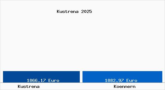Vergleich Immobilienpreise K&ouml;nnern mit K&ouml;nnern Kustrena