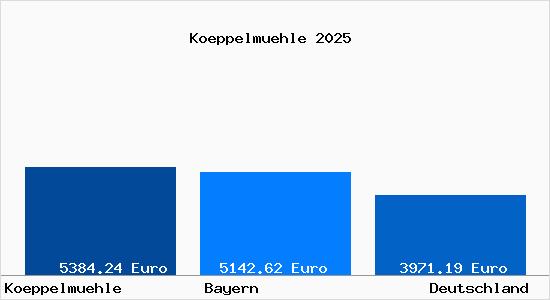 Aktuelle Immobilienpreise in Koeppelmuehle