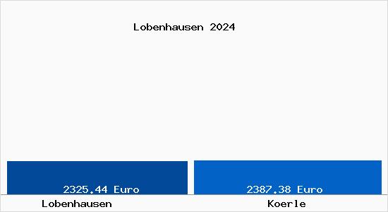 Vergleich Immobilienpreise Körle mit Körle Lobenhausen