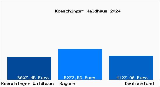 Aktuelle Immobilienpreise in Koeschinger Waldhaus