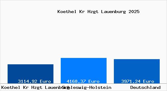 Aktuelle Immobilienpreise in Koethel Kr Hzgt Lauenburg Kr. Hzgt. Lauenburg