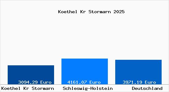 Aktuelle Immobilienpreise in Koethel Kr Stormarn