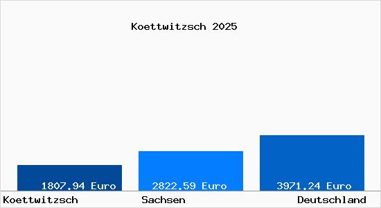 Aktuelle Immobilienpreise in Koettwitzsch