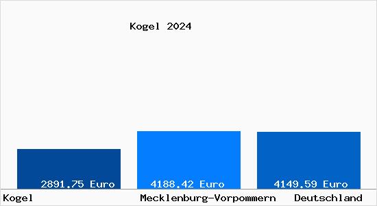 Aktuelle Immobilienpreise in Kogel b. Zarrentin, Mecklenburg