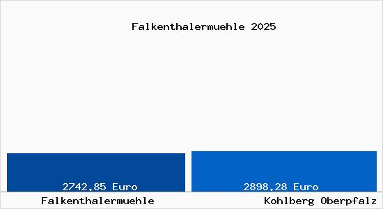Vergleich Immobilienpreise Kohlberg Oberpfalz mit Kohlberg Oberpfalz Falkenthalermuehle