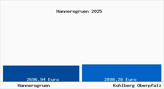 Vergleich Immobilienpreise Kohlberg Oberpfalz mit Kohlberg Oberpfalz Hannersgruen
