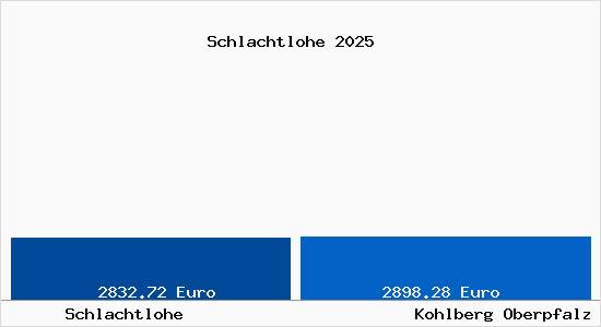 Vergleich Immobilienpreise Kohlberg Oberpfalz mit Kohlberg Oberpfalz Schlachtlohe