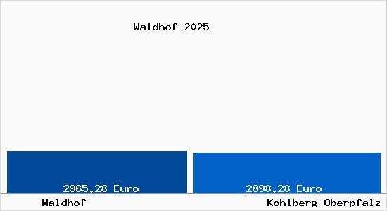 Vergleich Immobilienpreise Kohlberg Oberpfalz mit Kohlberg Oberpfalz Waldhof